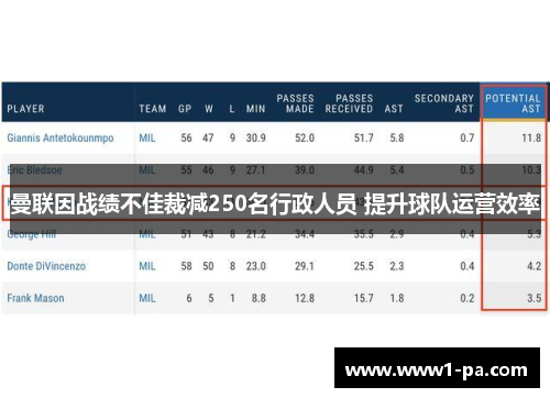 曼联因战绩不佳裁减250名行政人员 提升球队运营效率
