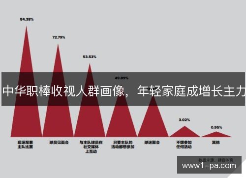 中华职棒收视人群画像,年轻家庭成增长主力 中华职棒收视人群画像,年轻家庭成增长主力